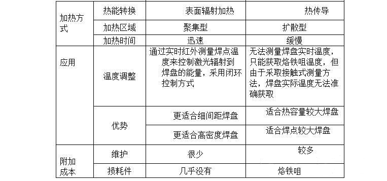激光焊錫技術在細間距、高密度PCB&FPC焊接領域的應用