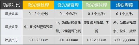 在激光錫焊中,焊盤如何選擇合適的焊料？